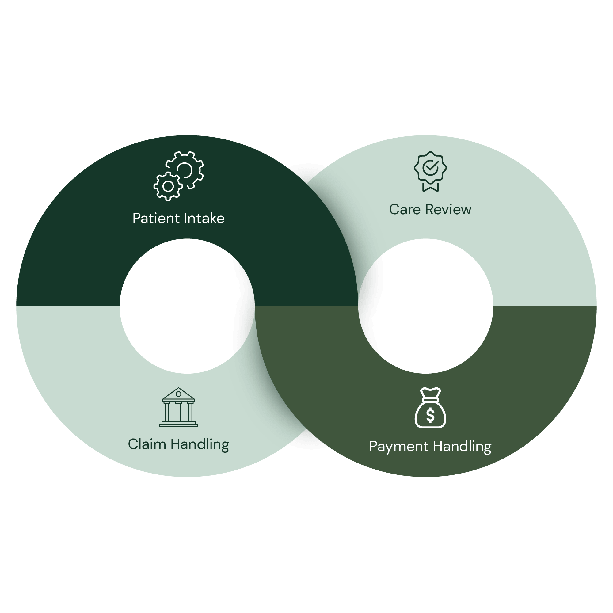 Behavioral health revenue cycle management infinity diagram by Ivy Insights