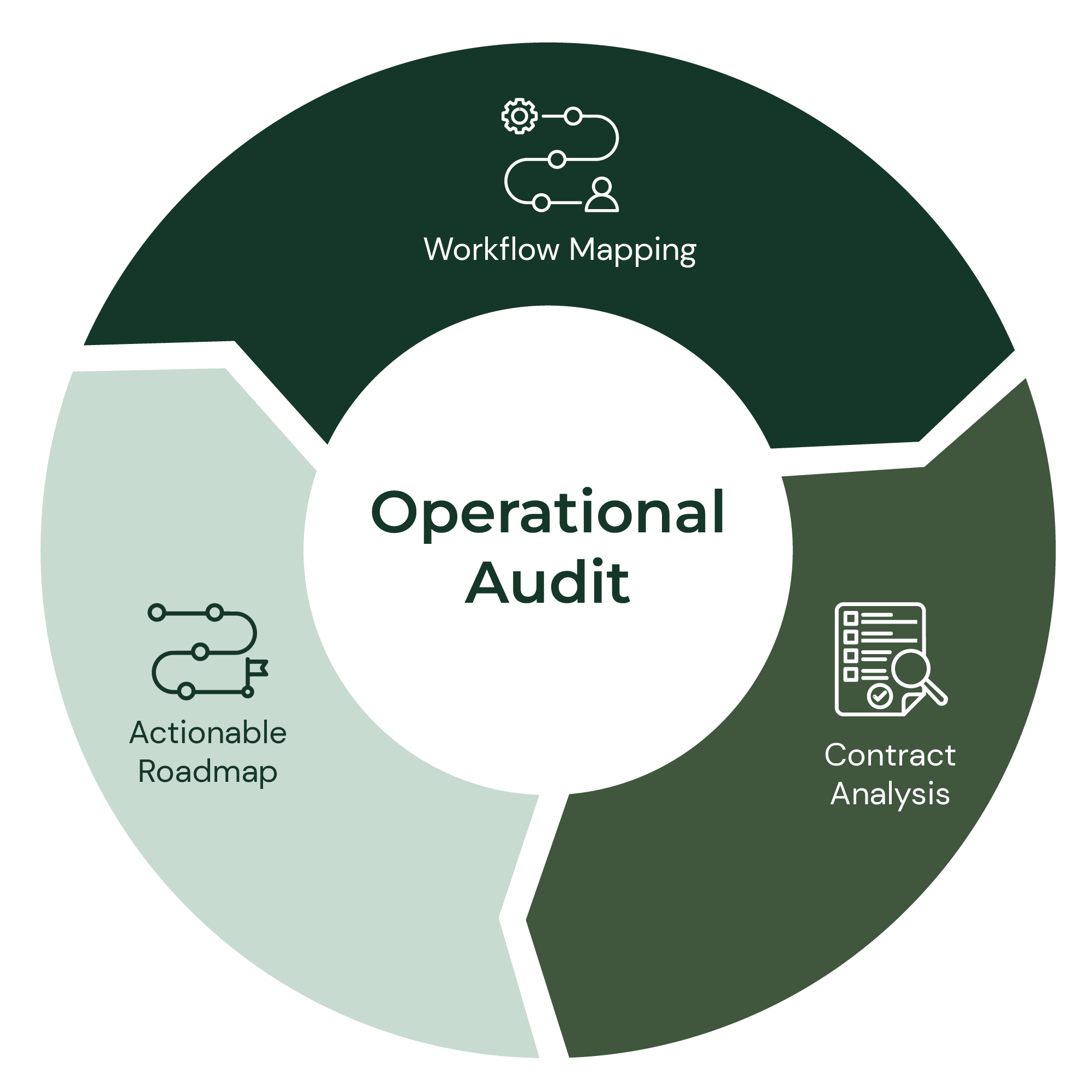 Operational audit process diagram for behavioral health revenue cycle assessments
